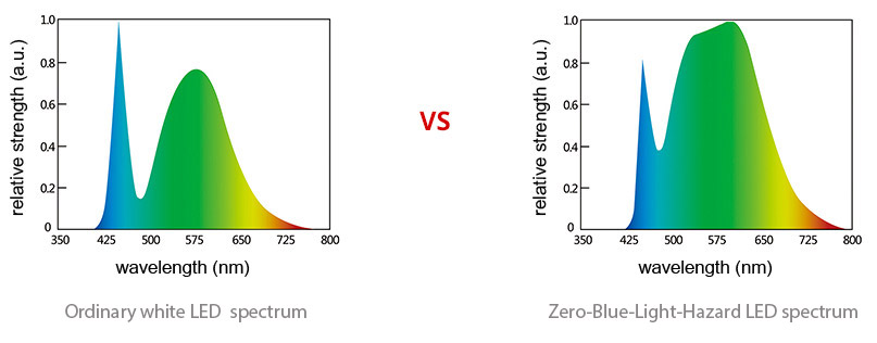 Zero Blue Light Hazard LED light source